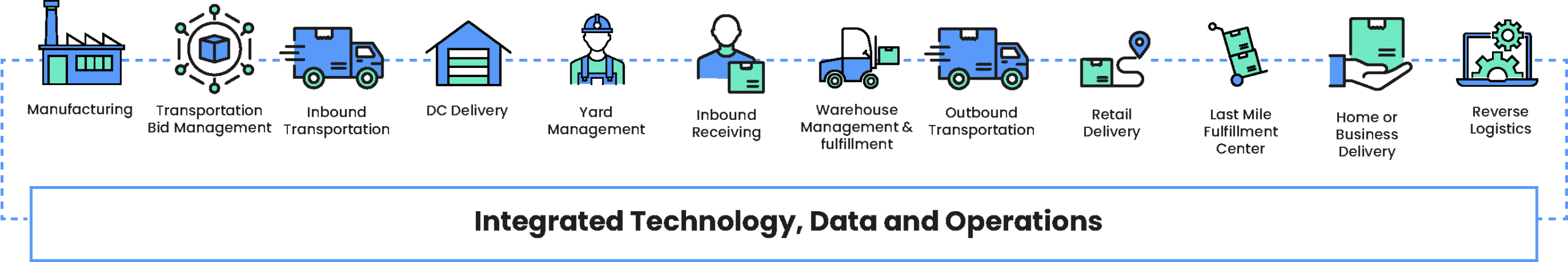 integrated technology, data and operations infographic